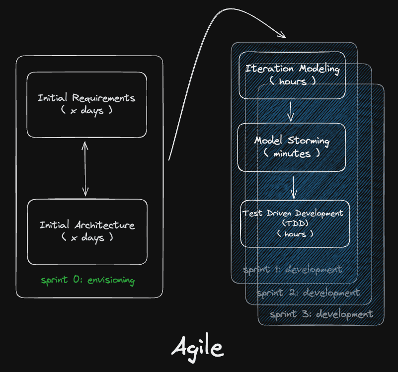 Diagram for Agile Life Cycle Model