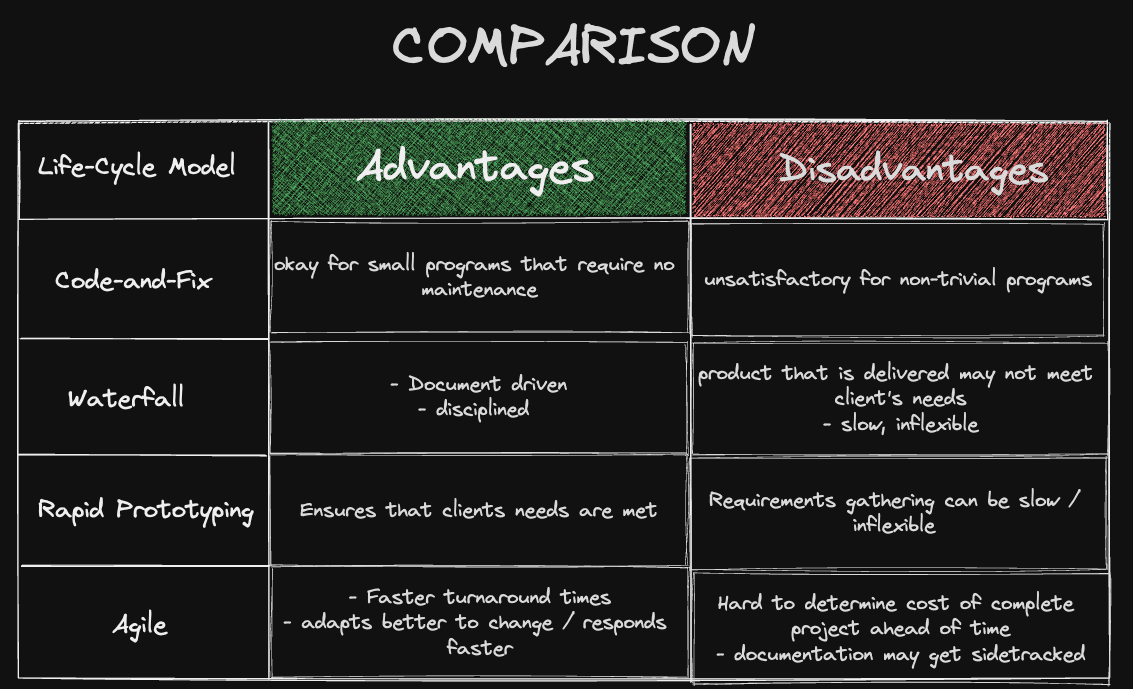Diagram comparing Life Cycle Models